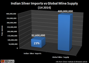 http://thewealthwatchman.com/wp-content/uploads/2014/09/Indian-Silver-Imports-vs-Global-Mine-Supply-300x214.png